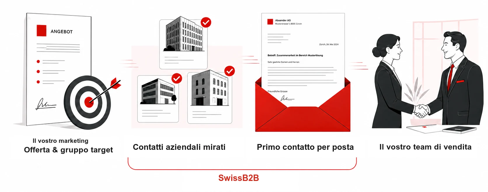 Marketing: offerta e gruppo target. SwissB2B: contatti mirati e primo contatto per posta. Il team di vendita subentra.